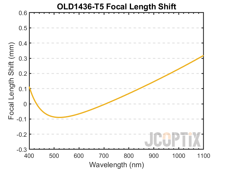 OLD1436-T5 Focal Length Shift